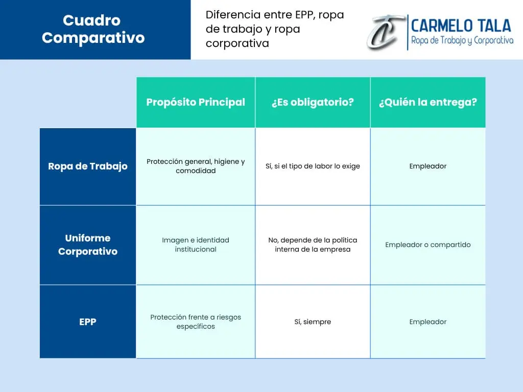Diferencia entre ropa de trabajo, ropa corporativa y EPP